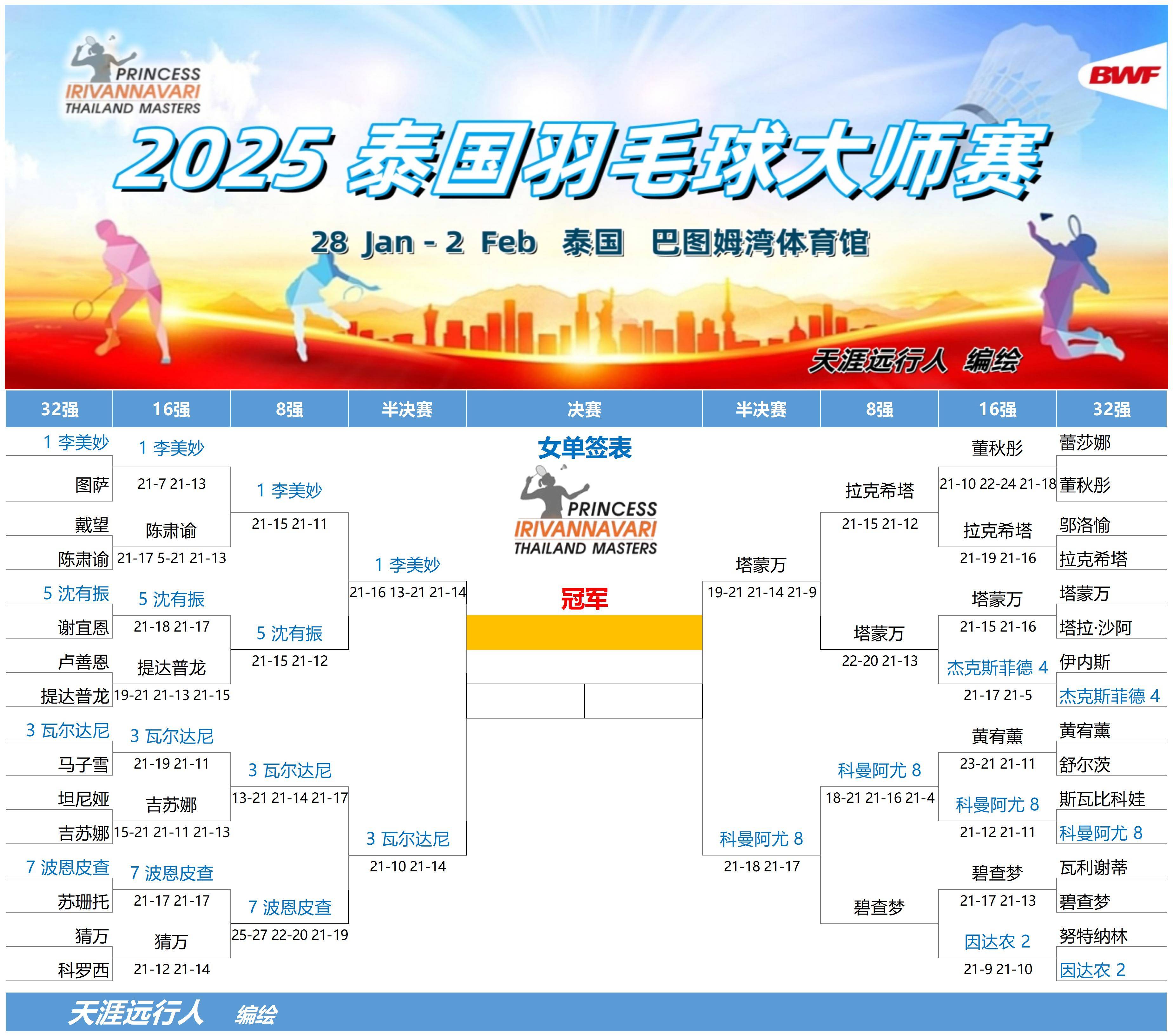 开云体育亚洲官网-泰国羽毛球选手技高一筹，实力出众的简单介绍