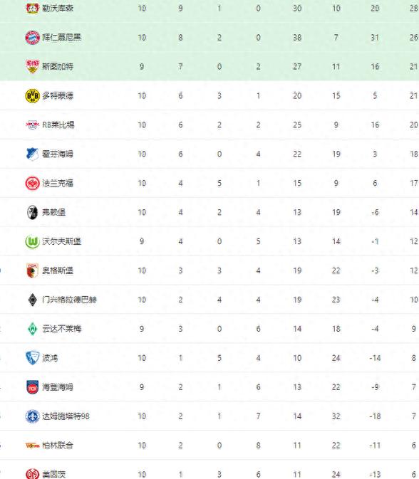 包含欧洲顶级俱乐部积分榜领先优势扩大的词条 包含欧洲顶级俱乐部积分榜领先优势扩大的词条