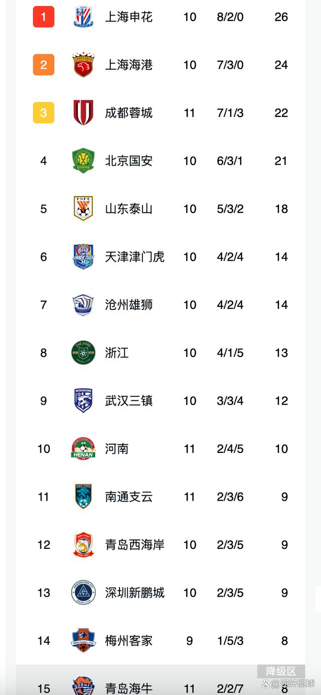 包含上港国安战前捏冠逼平积分榜前列的词条